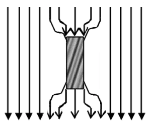 Liniile de câmp care trec prin MuMetal