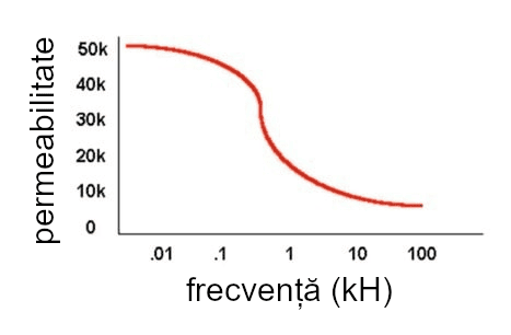 frecvență - permeabilitate - grafic
