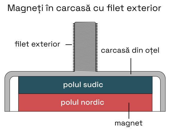 Magneți în carcasă cu filet exterior - diagramă