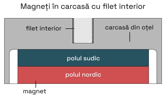 Magneți în carcasă cu filet interior - diagramă