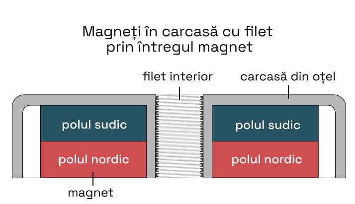 Magneți în carcasă cu filet prin întregul magnet - diagramă