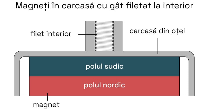 Magneți în carcasă cu gât filetat la interior - diagramă