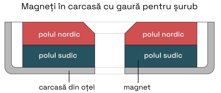 Magneți în carcasă cu gaură pentru șurub - diagramă