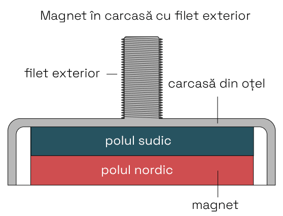 Magnet în carcasă cu filet exterior