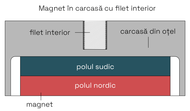 Magnet în carcasă cu filet interior