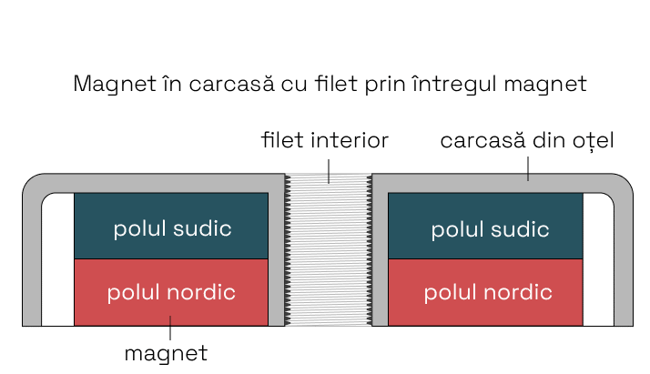 Magnet în carcasă cu filet prin întregul magnet