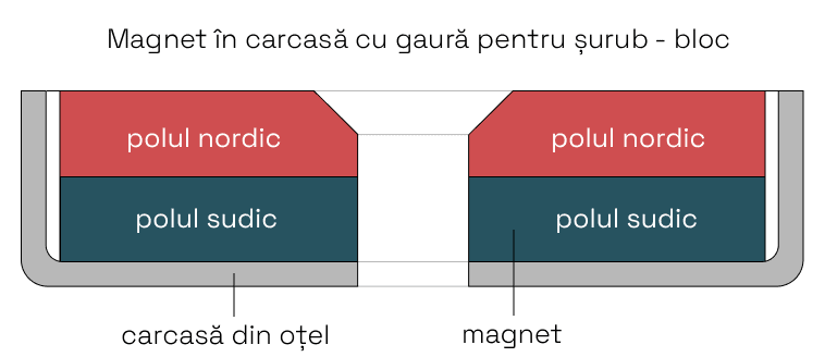 Magnet în carcasă cu gaură pentru șurub - bloc